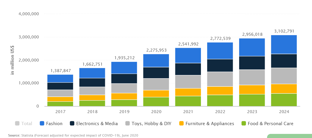 E-commerce market revenue 2017-2024