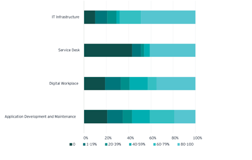 Nordic IT Outsourcing Priorities and Trends in Numbers