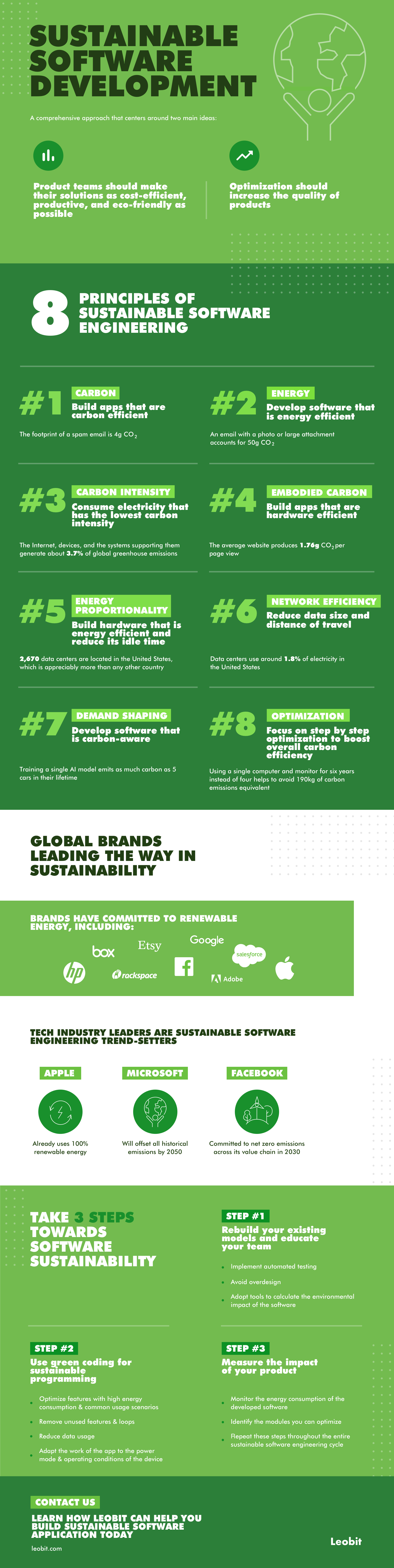 Sustainable Software Development Infographic 