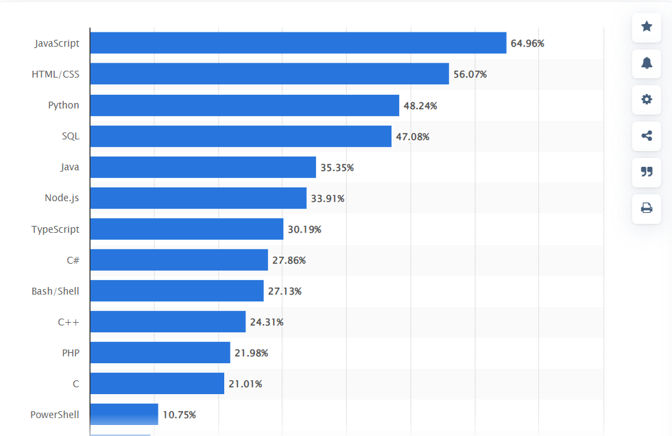 Trending programming languages