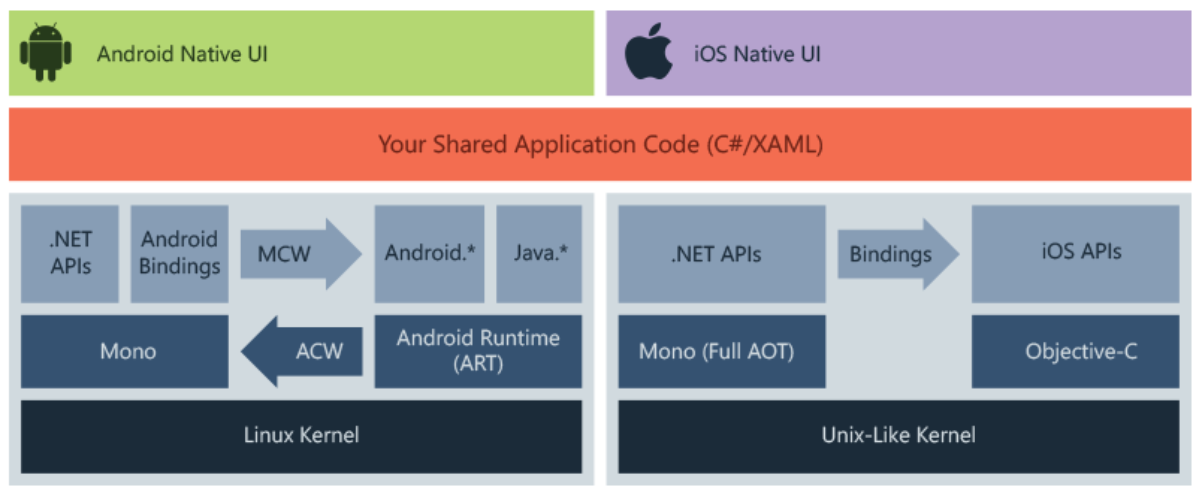 how xamarin works