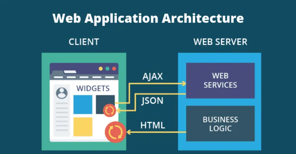 Web Application Architecture