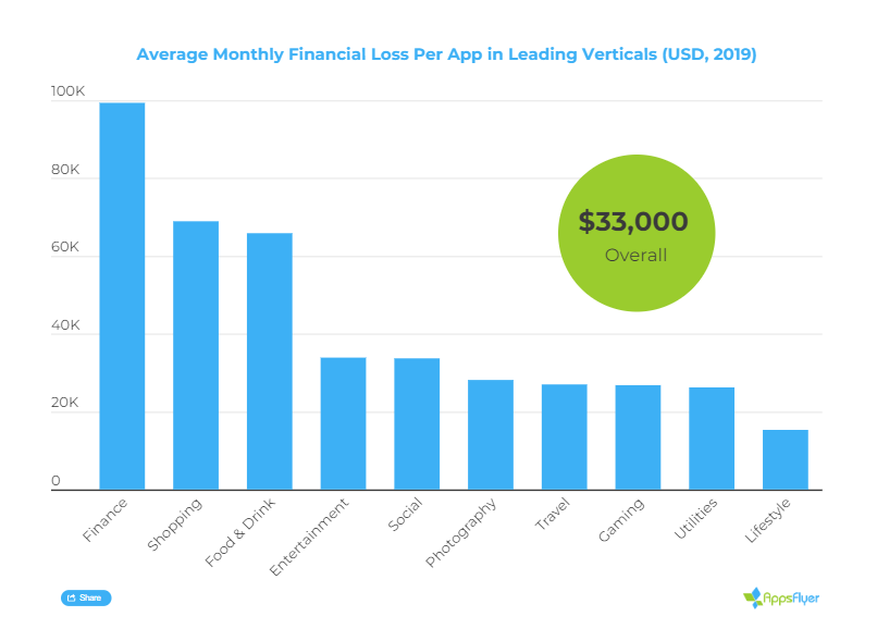 financial loss per app