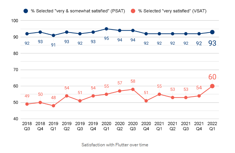 Satisfaction with Flutter