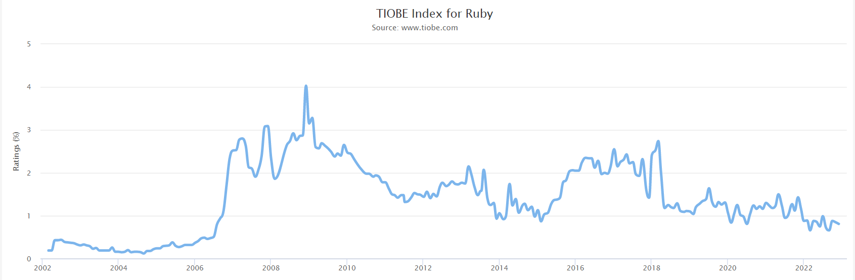 TIOBE Index for Ruby