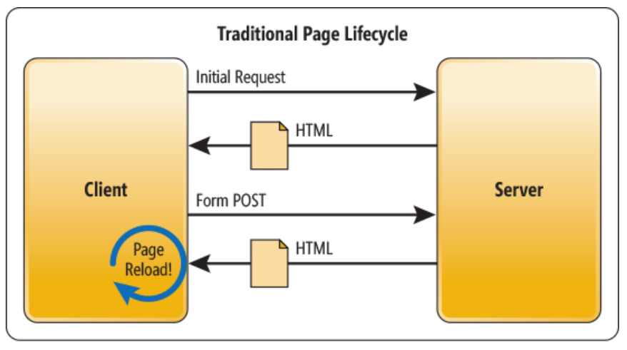 Traditional Page Lifecycle