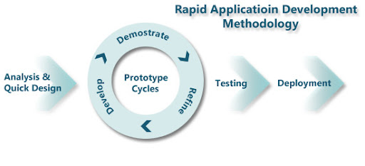 prototyping development model